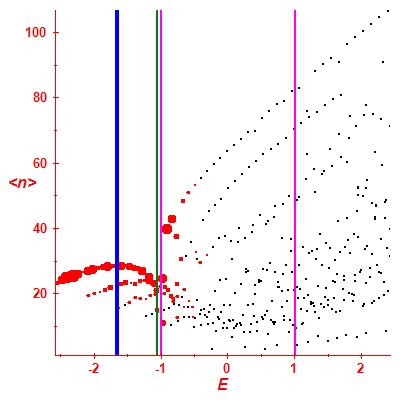 Peres lattice <N>